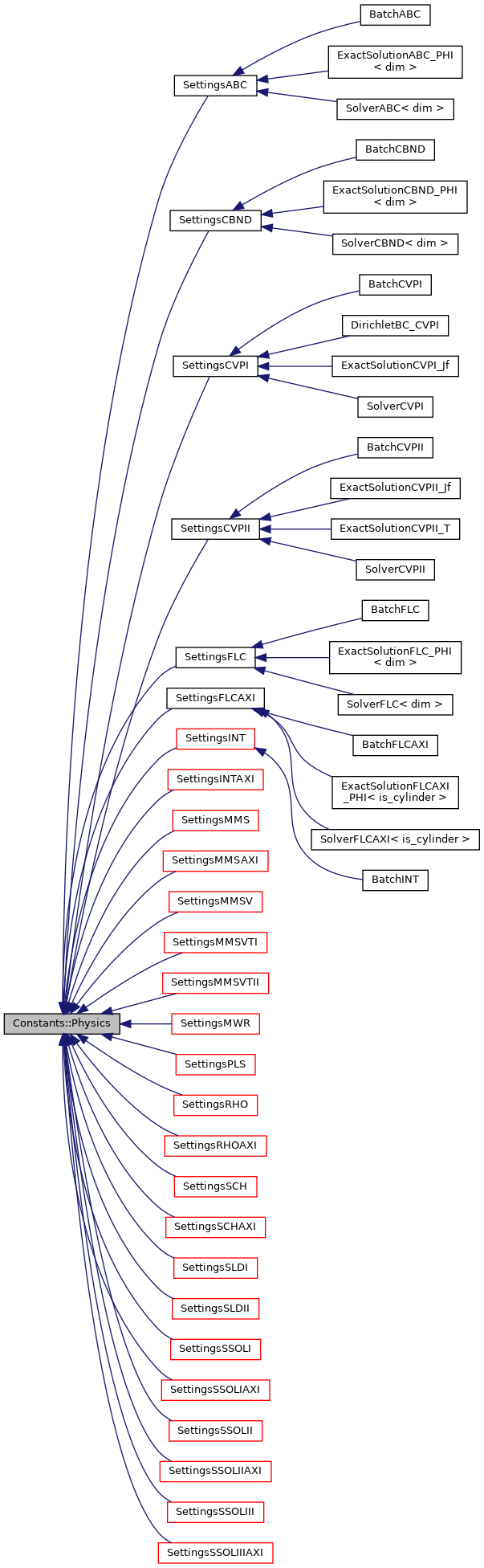 Inheritance graph